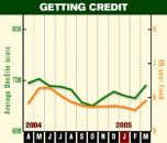 THE LOWDOWN: Interest rates and credit scores have remained low for the past year.