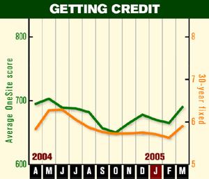 THE LOWDOWN: Interest rates and credit scores have remained low for the past year.