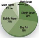 FIGURE 8: WHERE FIRMS EXPECT CAP RATES TO TREND IN 2008
