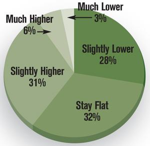 FIGURE 8: WHERE FIRMS EXPECT CAP RATES TO TREND IN 2008