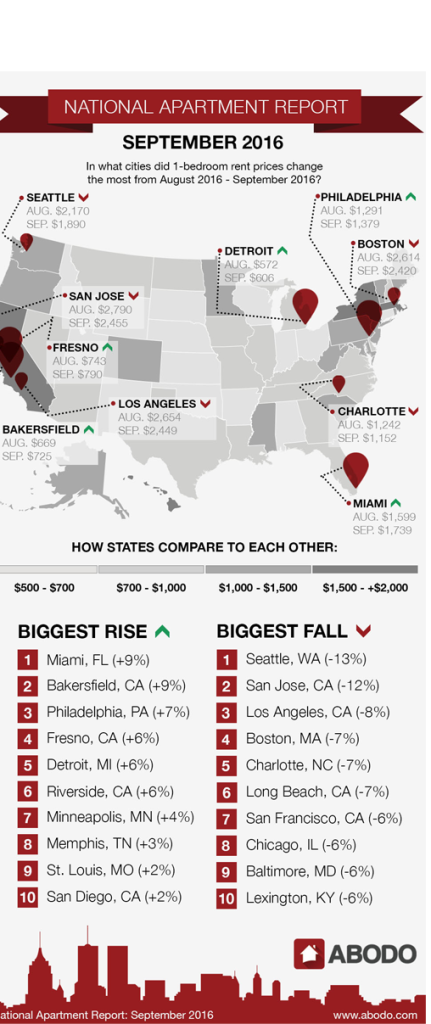 The greatest gains and losses in rent rates for September 2016.