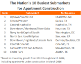 MPF Research's list of the top ten busiest apartment construction submarkets. Four of the ten submarkets are in Texas.
