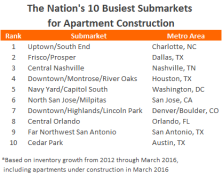 MPF Research's list of the top ten busiest apartment construction submarkets. Four of the ten submarkets are in Texas.