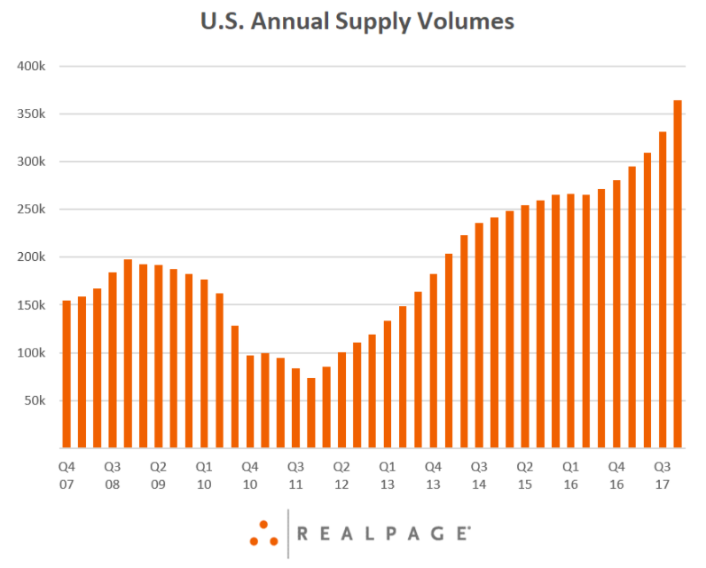 Courtesy RealPage