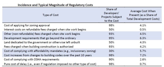 Source: Multifamily Cost of Regulation, 2018 Special Study, Dr. Paul Emrath, National Association of Home Builders and Caitlin Walter, National Multifamily Housing Council