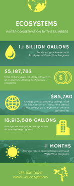 Analyzing data on water and utility usage can result in large savings per project.