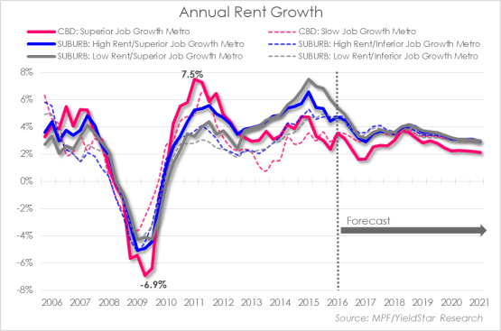 The annual rates of rent growth in each category over the past ten years.