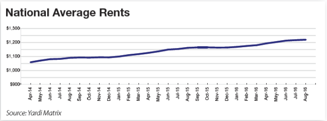 National Average Rents - Yardi Matrix National Multifamily Outlook Fall 2016